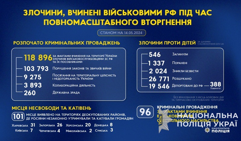 злочини, вчинені військовими рф під час повномасштабного вторгнення в україну (станом на 14.05.2024)