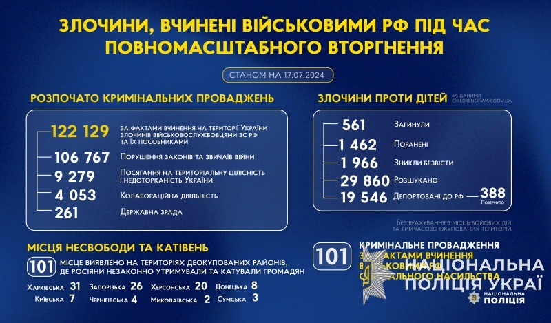 злочини, вчинені військовими рф під час повномасштабного вторгнення в україну (станом на 17.07.2024)