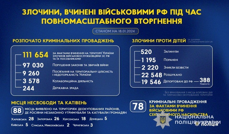 злочини, вчинені військовими рф під час повномасштабного вторгнення в україну (станом на 18.01.2024)