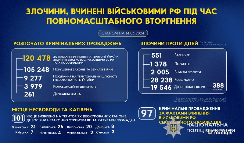 злочини, вчинені військовими рф під час повномасштабного вторгнення в україну (станом на 14.06.2024)