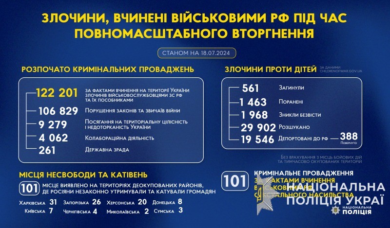 злочини, вчинені військовими рф під час повномасштабного вторгнення в україну (станом на 18.07.2024)