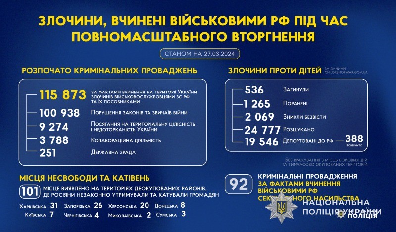 злочини, вчинені військовими рф під час повномасштабного вторгнення в україну (станом на 27.03.2024)