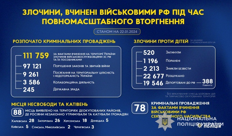 злочини, вчинені військовими рф під час повномасштабного вторгнення в україну (станом на 22.01.2024)