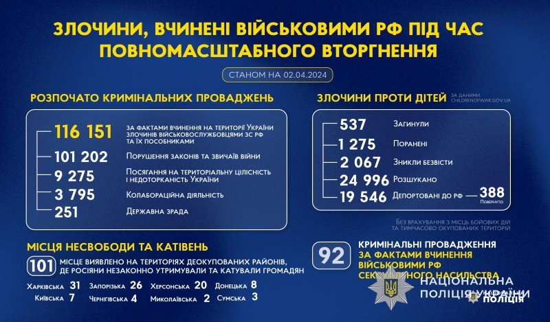 злочини, вчинені військовими рф під час повномасштабного вторгнення в україну (станом на 02.04.2024)