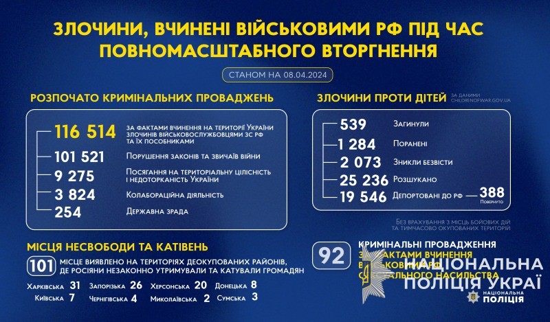 злочини, вчинені військовими рф під час повномасштабного вторгнення в україну (станом на 08.04.2024)