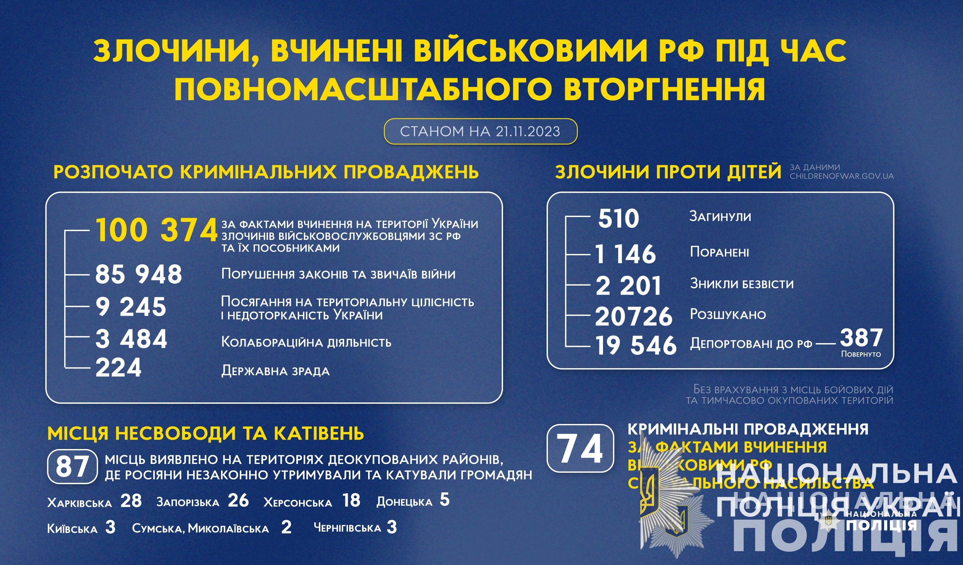 злочини, вчинені військовими рф під час повномасштабного вторгнення в україну (станом на 21.11.2023)