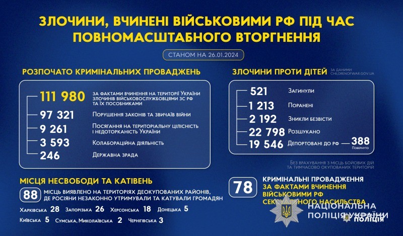 злочини, вчинені військовими рф під час повномасштабного вторгнення в україну (станом на 26.01.2024)
