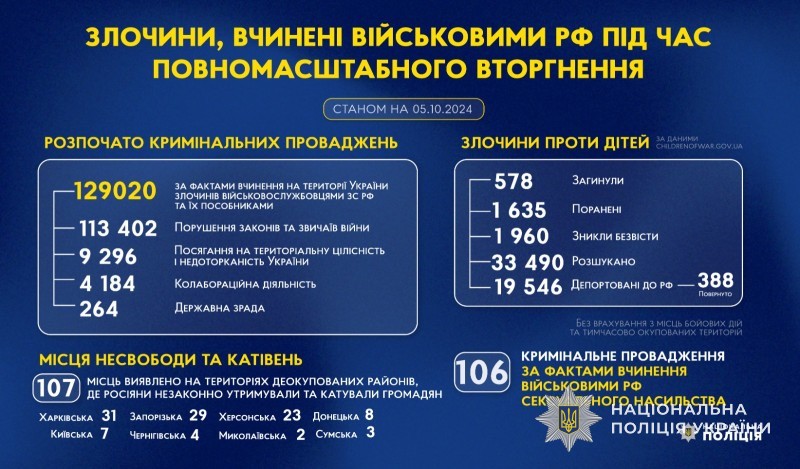 злочини, вчинені військовими рф під час повномасштабного вторгнення в україну (станом на 05.10.2024)