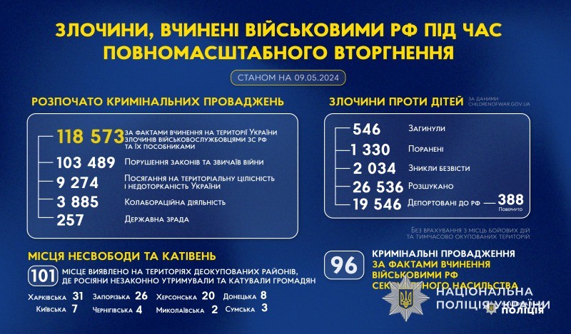 злочини, вчинені військовими рф під час повномасштабного вторгнення в україну (станом на 09.05.2024)