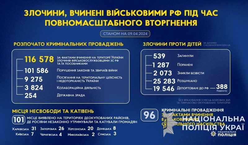 злочини, вчинені військовими рф під час повномасштабного вторгнення в україну (станом на 09.04.2024)