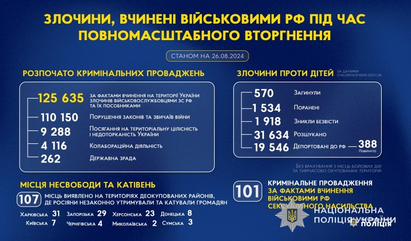 злочини, вчинені військовими рф під час повномасштабного вторгнення в україну (станом на 26.08.2024)