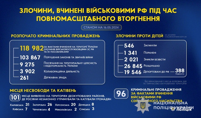 злочини, вчинені військовими рф під час повномасштабного вторгнення в україну (станом на 16.05.2024) злочини, вчинені військовими рф під час повномасштабного вторгнення в україну (станом на 16.05.2024)