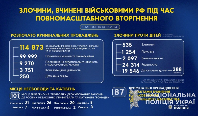злочини, вчинені військовими рф під час повномасштабного вторгнення в україну (станом на 13.03.2024)