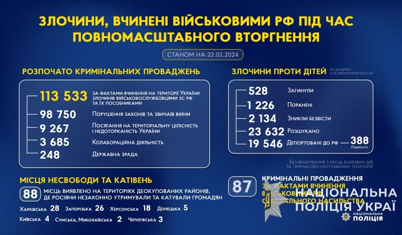 злочини, вчинені військовими рф під час повномасштабного вторгнення в україну (станом на 22.02.2024)