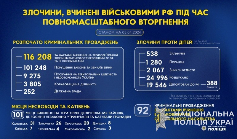 злочини, вчинені військовими рф під час повномасштабного вторгнення в україну (станом на 03.04.2024)