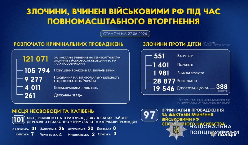 злочини, вчинені військовими рф під час повномасштабного вторгнення в україну (станом на 27.06.2024)