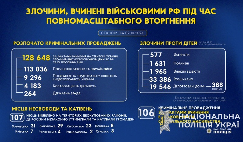 злочини, вчинені військовими рф під час повномасштабного вторгнення в україну (станом на 02.10.2024)