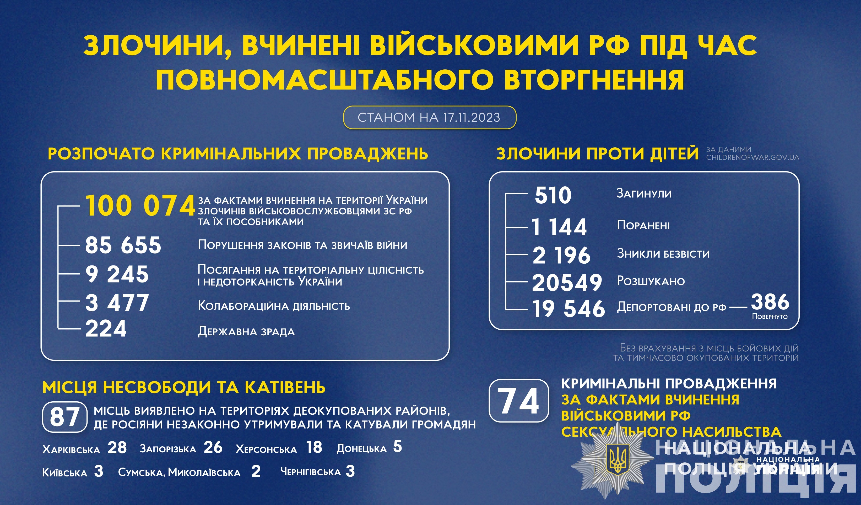 злочини, вчинені військовими рф під час повномасштабного вторгнення в україну (станом на 17.11.2023)