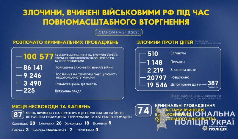злочини, вчинені військовими рф під час повномасштабного вторгнення в україну (станом на 24.11.2023)