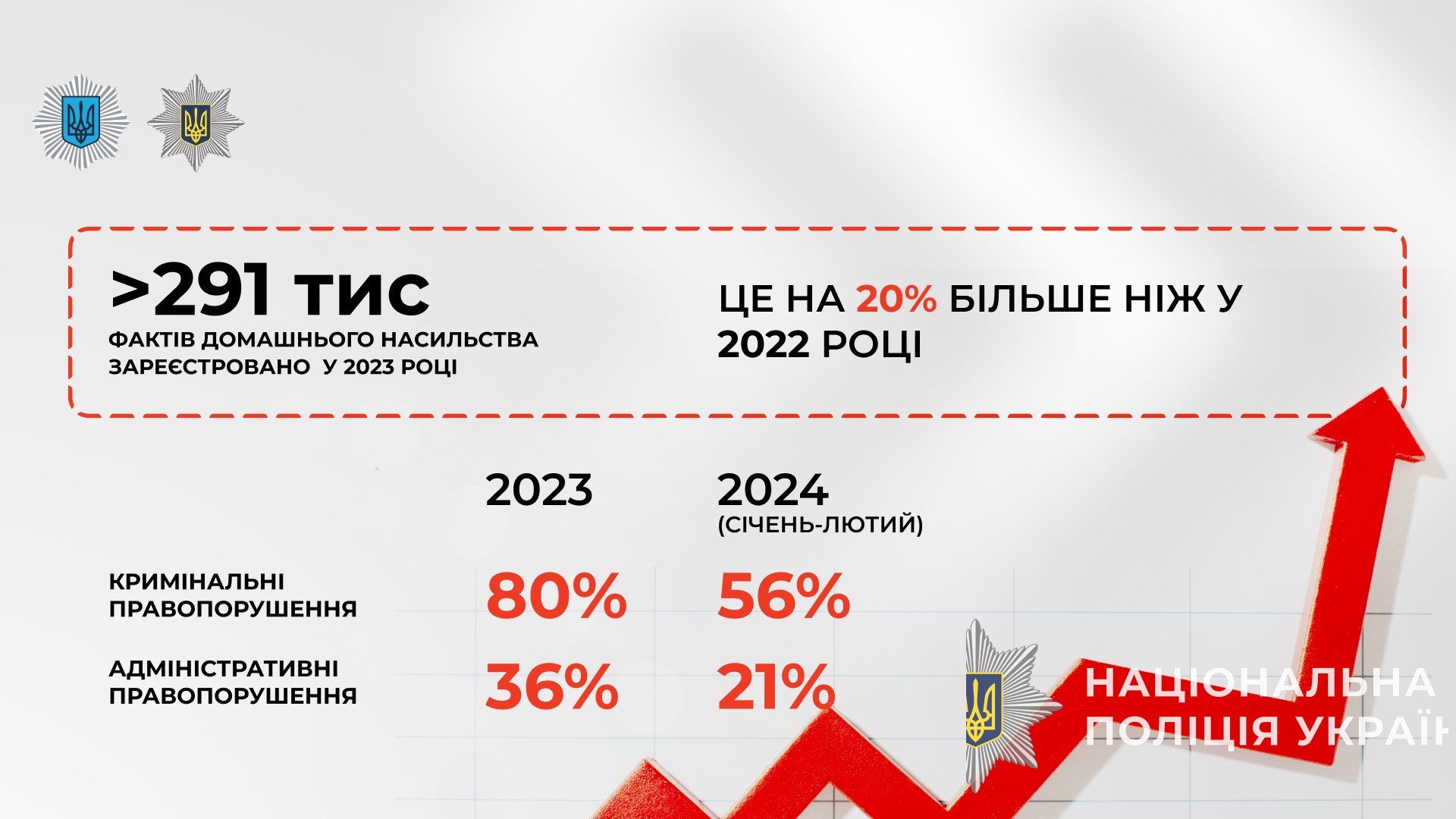кількість випадків домашнього насильства зросла на 20%: мвс та парламент працюють над посиленням відповідальності