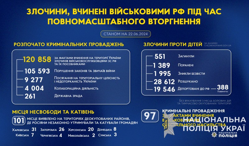 злочини, вчинені військовими рф під час повномасштабного вторгнення в україну (станом на 22.06.2024)