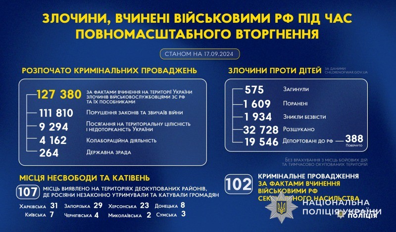 злочини, вчинені військовими рф під час повномасштабного вторгнення в україну (станом на 17.09.2024)
