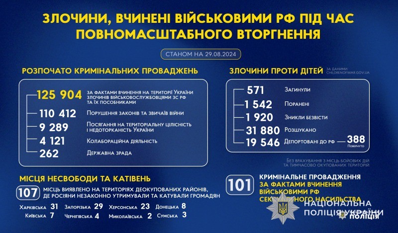 злочини, вчинені військовими рф під час повномасштабного вторгнення в україну (станом на 29.08.2024)
