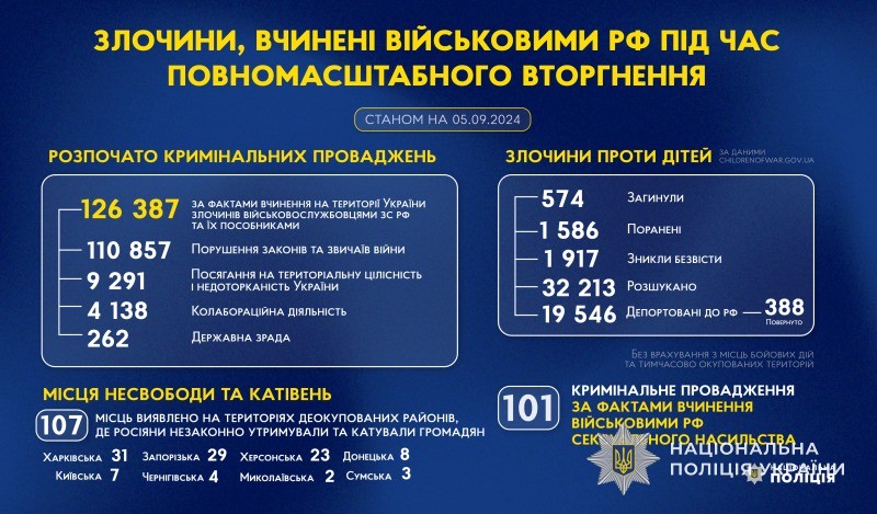 злочини, вчинені військовими рф під час повномасштабного вторгнення в україну (станом на 05.09.2024)