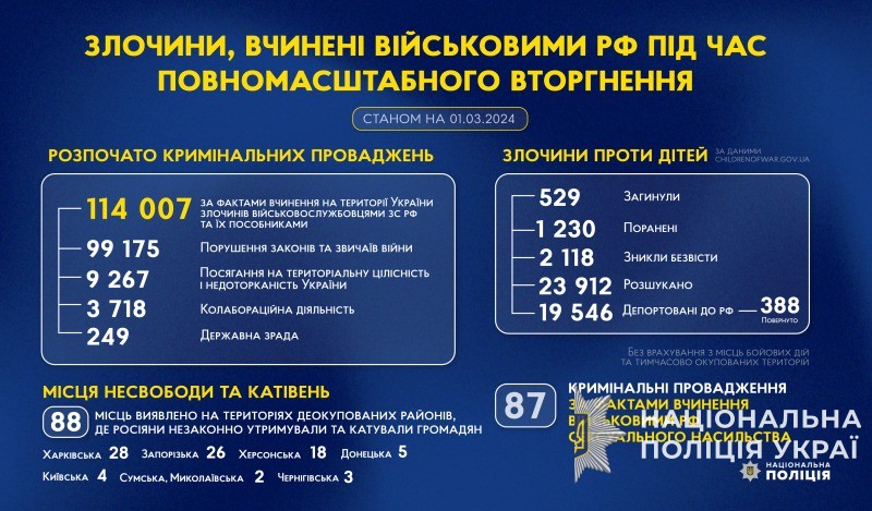 злочини, вчинені військовими рф під час повномасштабного вторгнення в україну (станом на 01.03.2024)
