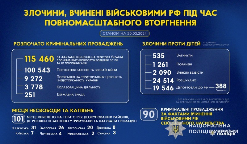 злочини, вчинені військовими рф під час повномасштабного вторгнення в україну (станом на 20.03.2024)