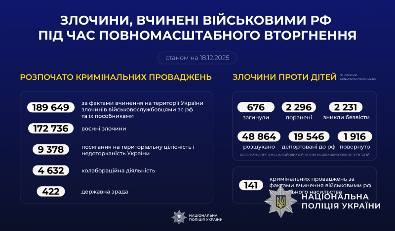 Злочини, вчинені військовими рф під час повномасштабного вторгнення в Україну станом на 18 грудня