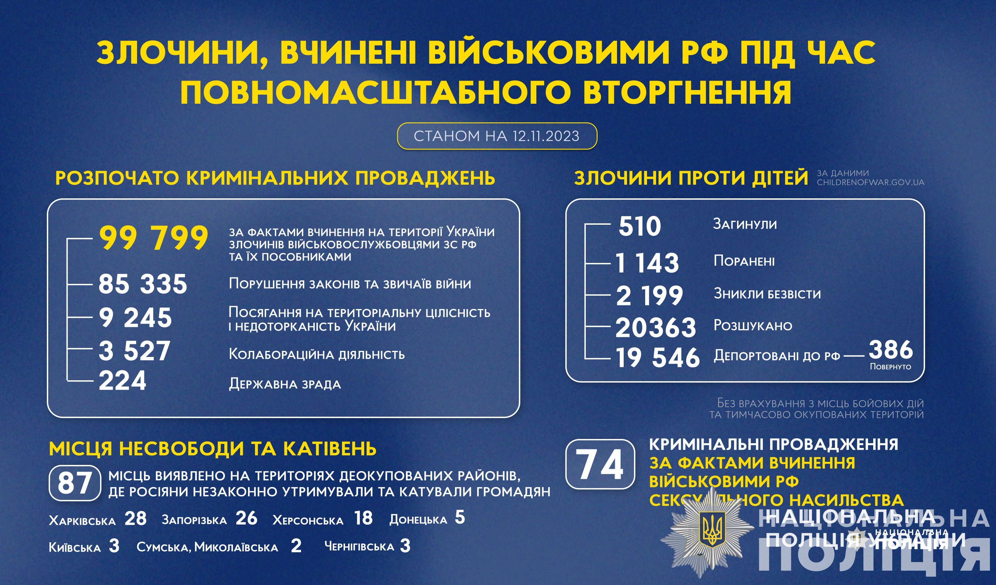 злочини, вчинені військовими рф під час повномасштабного вторгнення в україну (станом на 12.11.2023)