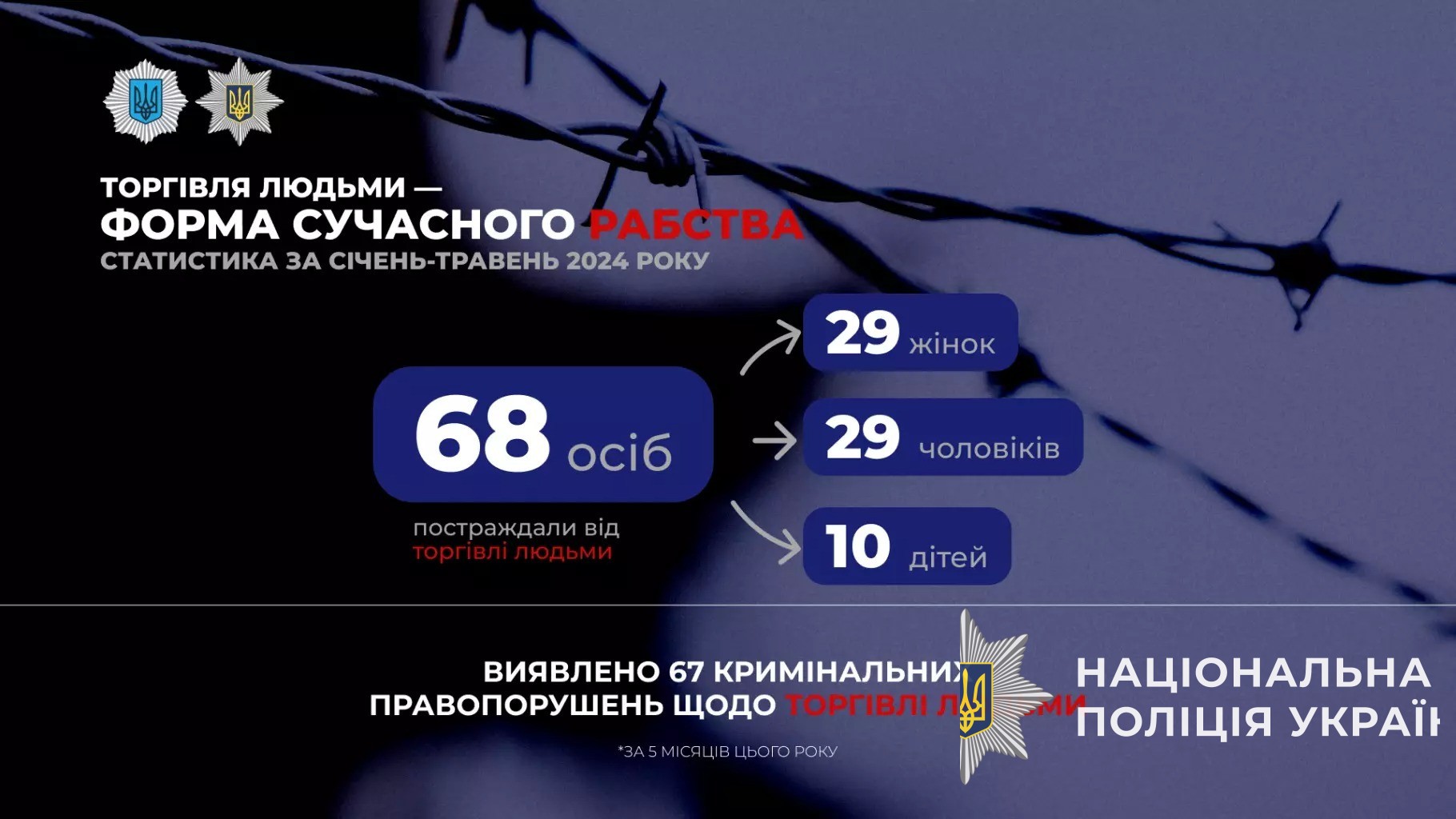 торгівля людьми — форма сучасного рабства. для торгівлі людьми не існує державних кордонів чи вікових обмежень торгівля людьми — форма сучасного рабства. для торгівлі людьми не існує державних кордонів чи вікових обмежень