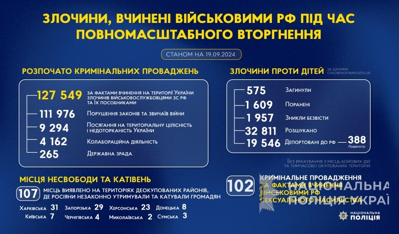 злочини, вчинені військовими рф під час повномасштабного вторгнення в україну (станом на 19.09.2024)