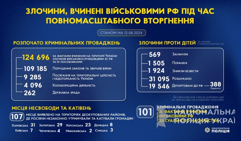 злочини, вчинені військовими рф під час повномасштабного вторгнення в україну (станом на 12.08.2024)