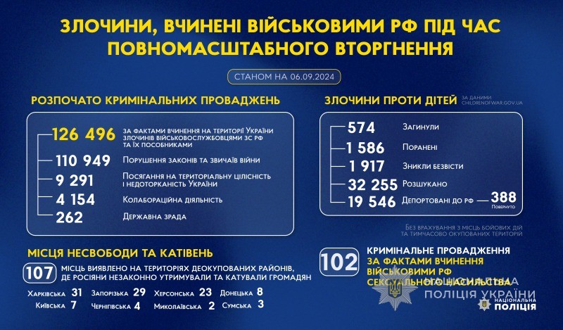 злочини, вчинені військовими рф під час повномасштабного вторгнення в україну (станом на 06.09.2024)