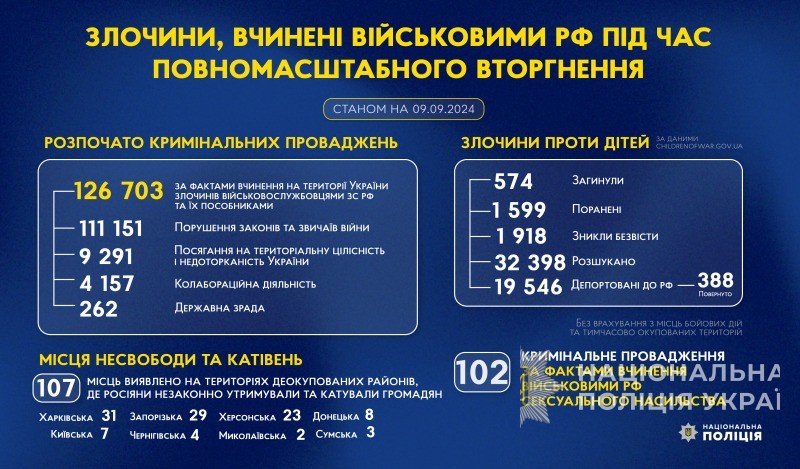 злочини, вчинені військовими рф під час повномасштабного вторгнення в україну (станом на 09.09.2024)