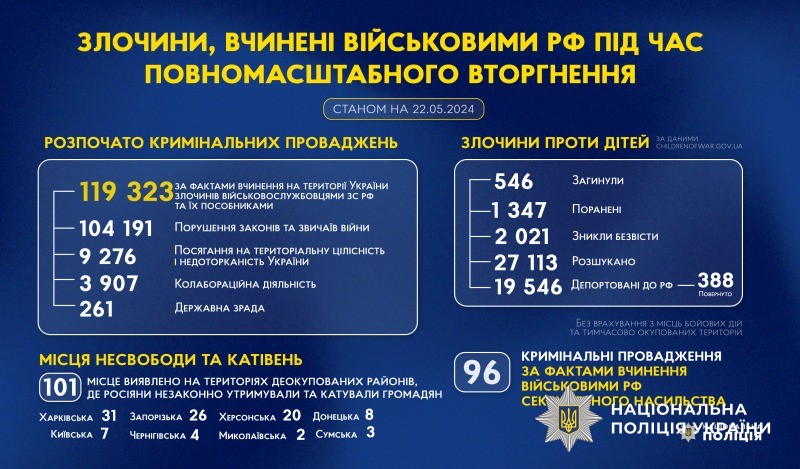 злочини, вчинені військовими рф під час повномасштабного вторгнення в україну (станом на 22.05.2024)