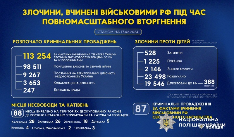 злочини, вчинені військовими рф під час повномасштабного вторгнення в україну (станом на 17.02.2024) злочини, вчинені військовими рф під час повномасштабного вторгнення в україну (станом на 17.02.2024)