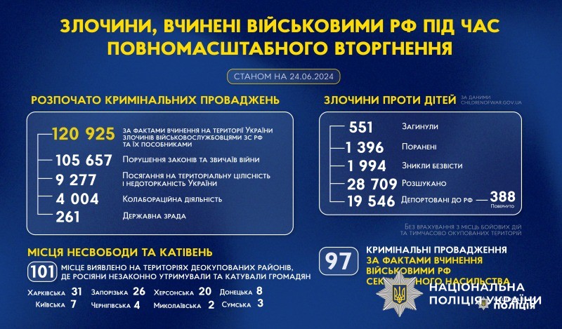 злочини, вчинені військовими рф під час повномасштабного вторгнення в україну (станом на 24.06.2024)