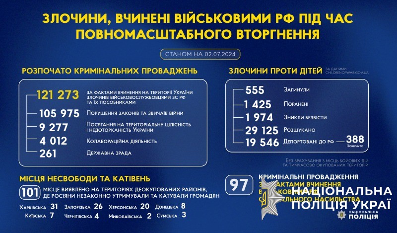 злочини, вчинені військовими рф під час повномасштабного вторгнення в україну (станом на 02.07.2024)