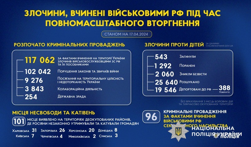злочини, вчинені військовими рф під час повномасштабного вторгнення в україну (станом на 17.04.2024) злочини, вчинені військовими рф під час повномасштабного вторгнення в україну (станом на 17.04.2024)