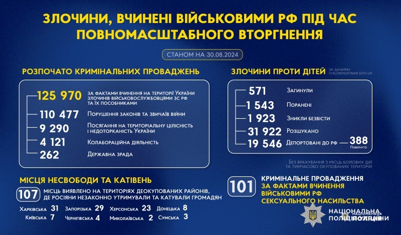 злочини, вчинені військовими рф під час повномасштабного вторгнення в україну (станом на 30.08.2024)