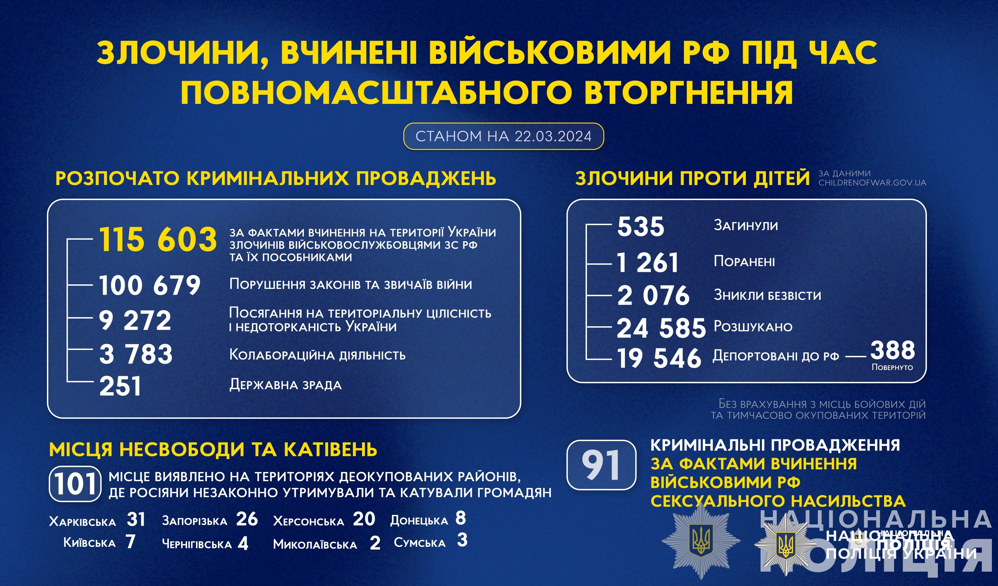 злочини, вчинені військовими рф під час повномасштабного вторгнення в україну (станом на 22.03.2024)